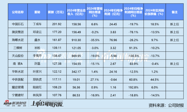炒股配资开户平台 建筑材料业董秘群体观察：中国巨石丁成车200万年薪居首 海南瑞泽秦庆同比降薪近80万